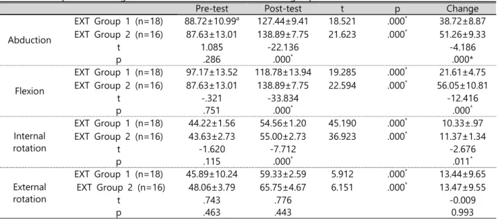Table  4.  Comparison  of  scapula  position  between  measure  in  each  group.