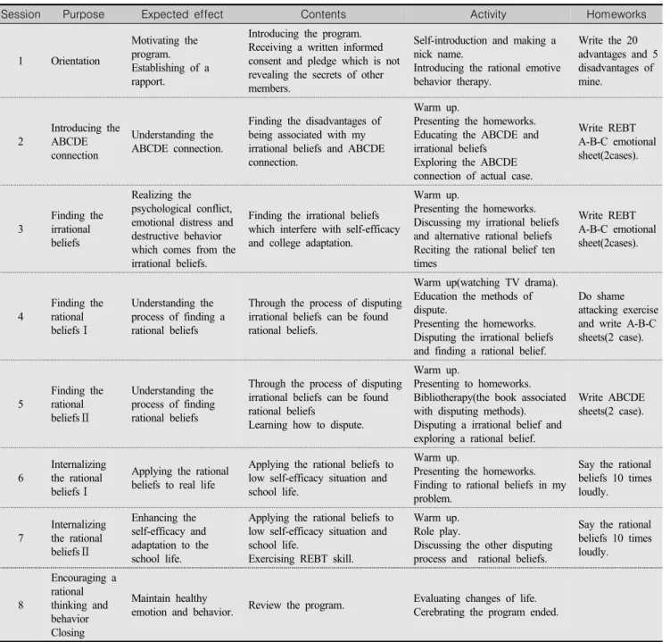 Table  1.  Rational  Emotive  Behavior  Therapy  Counseling  Program  for  Nursing  School  Freshmen