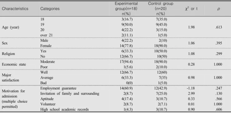 Table  2.  Homogeneity  Test  of  General  Characteristics  between  Experimental  and  Control  Group  (N=38)
