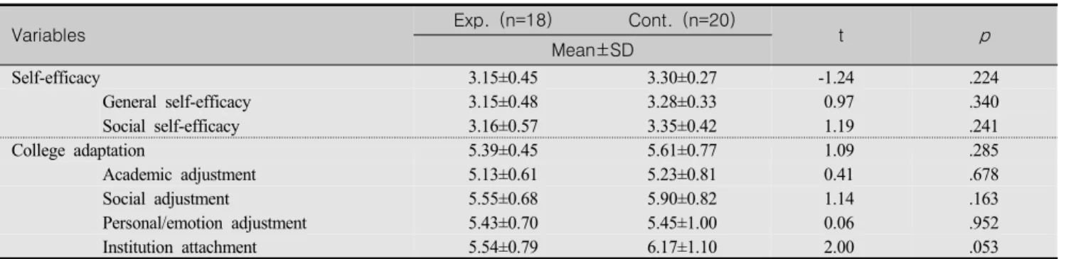Table  3.  Homogeneity  Test  of  Dependent  Variable  between  Experimental  Group  and  Control  Group (N=38)