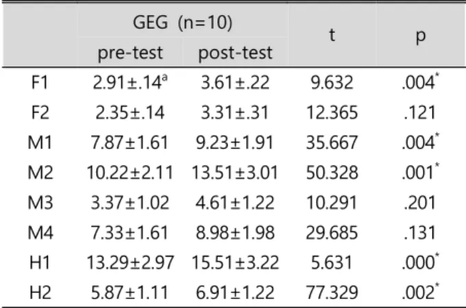 Table  3.  Results  in  pressure  distribution  of  left  foot  area  on  GEG  at  pre-post  test   