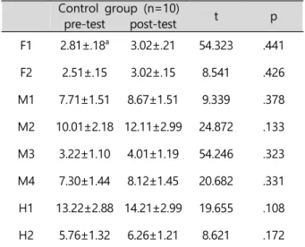 Table  5.  Results  in  pressure  distribution  of  left  foot  area  on  CG  at  pre-post  test
