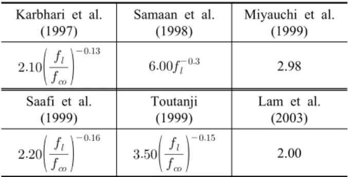 Fig.  1  CFFT의  구속효과  (Richart  et  al.,  1928)