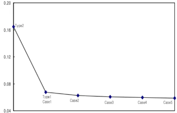 Table  3.  Deflection  at  the  center  (m)                 Loading  :  100  kN  at  the  center