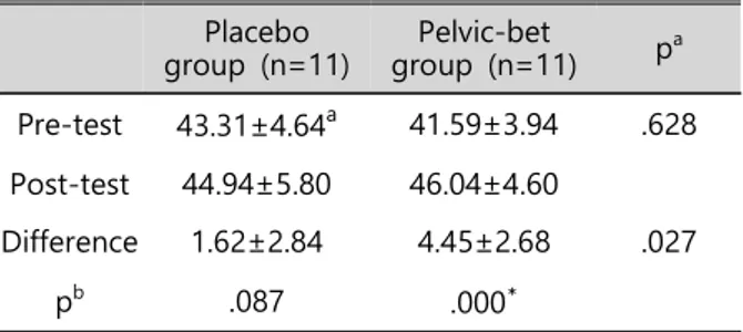 Table  2.  Comparisons  of  the  hip  abductor  strength Placebo  group  (n=11) Pelvic-bet  group  (n=11) p a Pre-test 43.31±4.64 a 41.59±3.94 .628 Post-test 44.94±5.80 46.04±4.60 Difference 1.62±2.84 4.45±2.68 .027 p b .087 .000 * a Mean(N/M)±SD