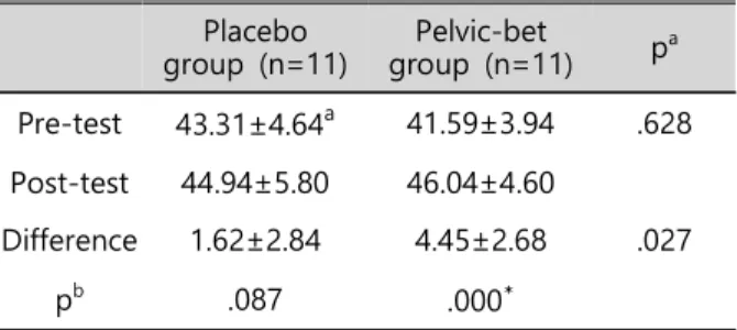 Table  2.  Comparisons  of  the  hip  abductor  strength Placebo  group  (n=11) Pelvic-bet  group  (n=11) p a Pre-test 43.31±4.64 a 41.59±3.94 .628 Post-test 44.94±5.80 46.04±4.60 Difference 1.62±2.84 4.45±2.68 .027 p b .087 .000 * a Mean(N/M)±SD