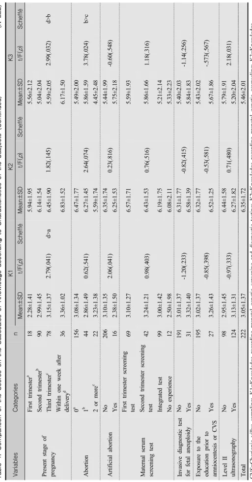 Table 4. Comparison of the Scores on the Subscales of Knowledge according to Characteristics of the Subjects (Continued)       (N=222) VariablesCategoriesnK1K2K3 Mean±SDt/F(p)SchefféMean±SDt/F(p)SchefféMean±SDt/F(p)Scheffé Present stage of  pregnancyFirst 