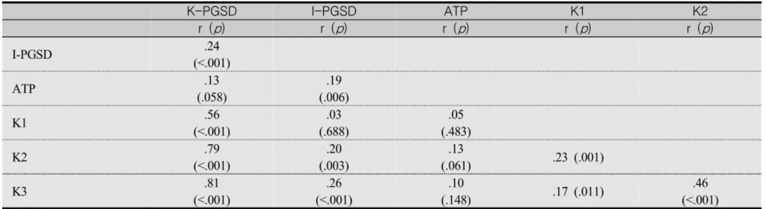Table  5.  Correlations  among  the  Knowledge,  Information  Needs,  and  Attitude  toward  Terminating  Pregnancy                                                                                                                      (N=222) K-PGSD I-PGSD A