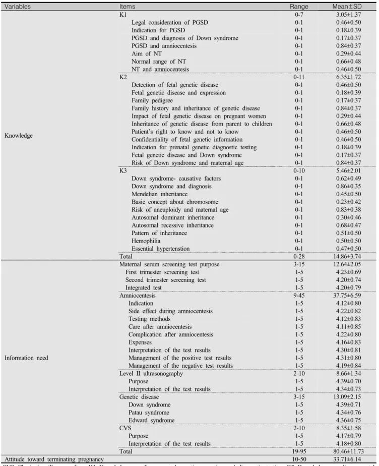 Table  2.  Mean  Scores  on  Each  Item  of  Knowledge,  Information  Need  and  Questionnaires    (N=222)