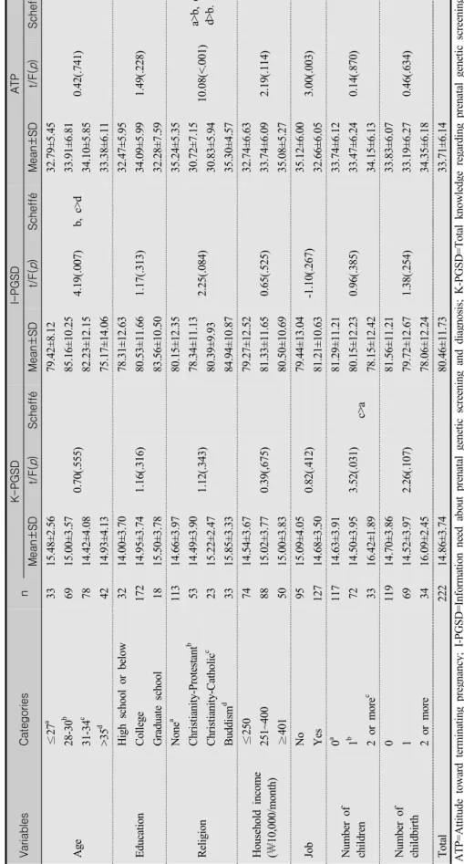 Table 3. Comparison of the Knowledge, Information Need, and Attitude toward Terminating Pregnancy according to Characteristics of Subjects (N=222) VariablesCategoriesnK-PGSDI-PGSDATP Mean±SDt/F(p)SchefféMean±SDt/F(p)SchefféMean±SDt/F(p)Scheffé Age 