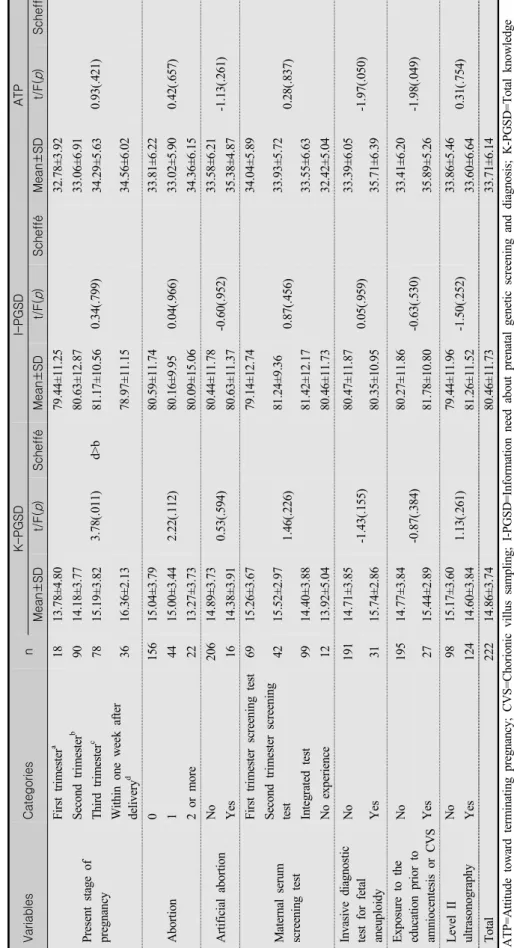Table 3. Comparison of the Knowledge, Information Need, and Attitude toward Terminating Pregnancy according to Characteristics of Subjects (Continued)                                                     (N=222) VariablesCategoriesnK-PGSDI-PGSDATP Mean±SDt/