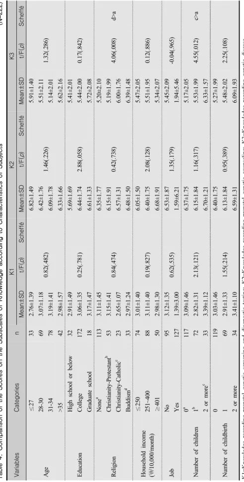 Table 4. Comparison of the Scores on the Subscales of Knowledge according to Characteristics of Subjects(N=222) VariablesCategoriesnK1K2K3 Mean±SDt/F(p)SchefféMean±SDt/F(p)SchefféMean±SDt/F(p)Scheffé Age 