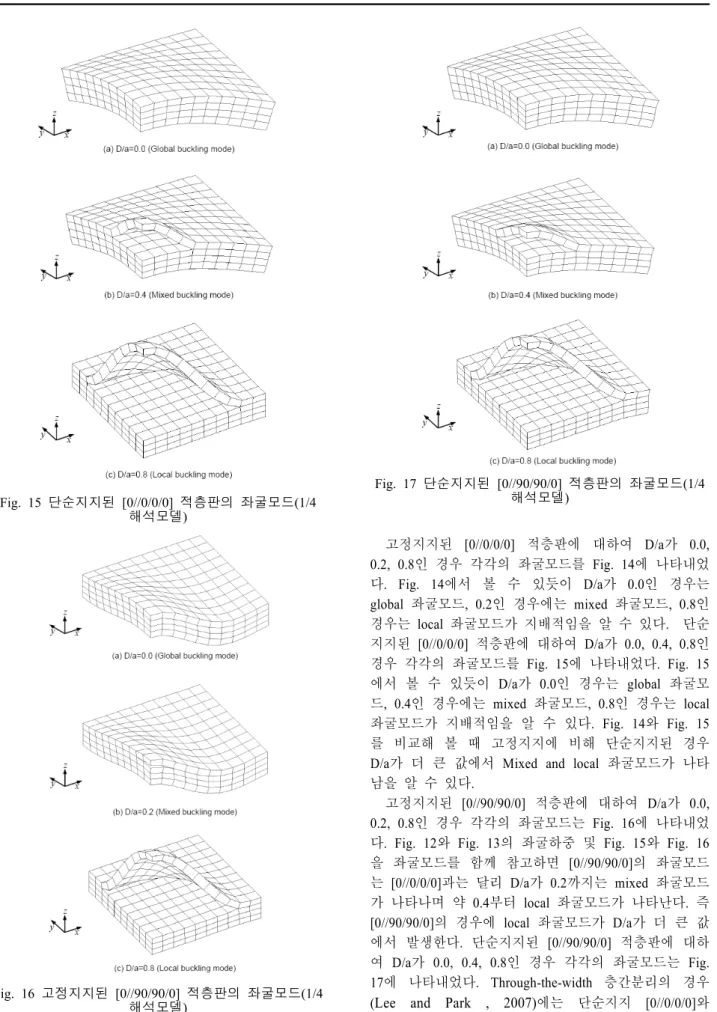 Fig. 15 단순지지된  [0//0/0/0]  적층판의  좌굴모드(1/4  해석모델 ) Fig. 16 고정지지된  [0//90/90/0]  적층판의  좌굴모드(1/4  해석모델 ) Fig