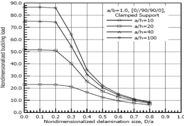 Fig. 20 고정지지된  [0//90/90/0]  적층판의  좌굴모드(1/4  해석모델 , a/h=20, a/b=1.0)
