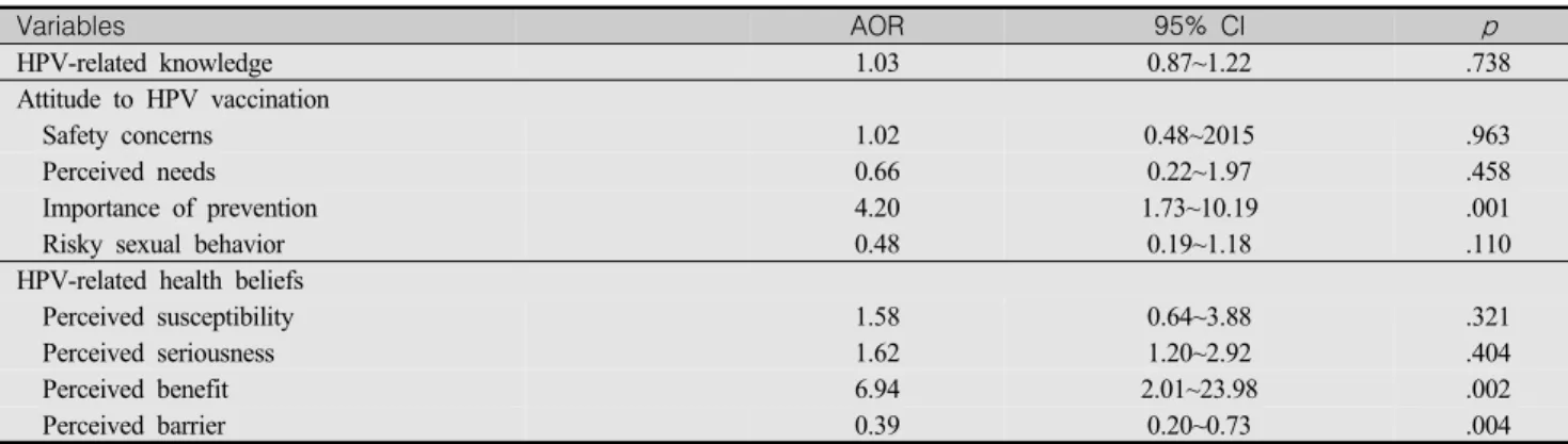 Table  3.  Logistic  Regression  Model  of  Human  Papillomavirus  Vaccination  Intention  (N=205)