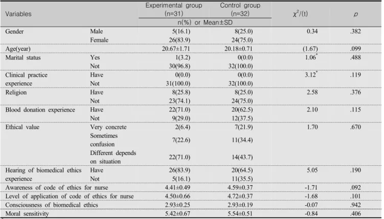 Table  2.  General  Characteristics  of  Subjects  and  Homogeneity  of  Awareness  of  Code  of  Ethics  for  Nurse,  Level  of  Application  of  Code  of  Ethics  for  Nurse,  Consciousness  of  Biomedical  Ethics  and  Moral  Sensitivity  between  Exper