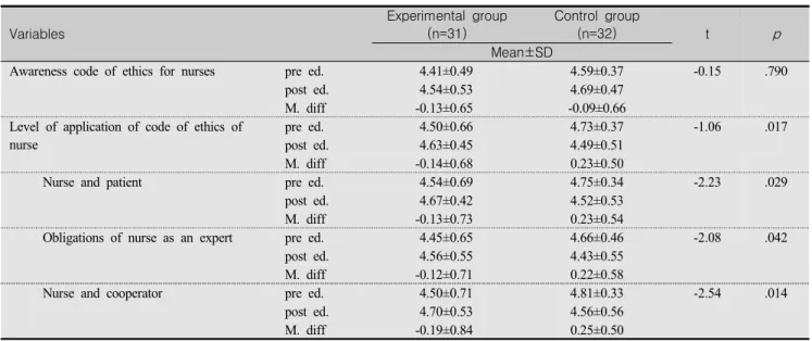 Table  3.  Comparison  of  Awareness  of  Code  of  Ethics  for  Nurse,  Level  of  Application  of  Code  of  Ethics  for  Nurse  of  Pretest  and  Post-test  between  Experimental  Group  and  Control  Group    (N=63)