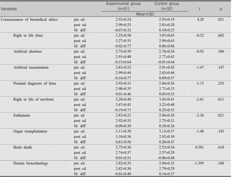 Table  4.  Comparison  of  Consciousness  of  Biomedical  Ethics  of  Pretest  and  Post-test  between  Experimental  Group  and  Control  Group                                                                          (N=63) Variables Experimental  group(n