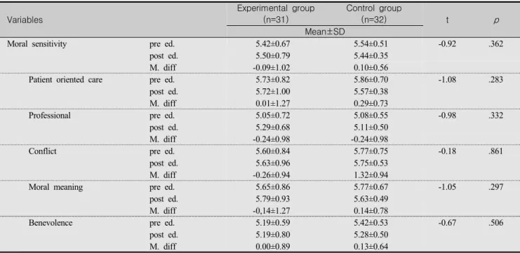 Table  5.  Comparison  of  Moral  Sensitivity  of  Pretest  and  Post-test  between  Experimental  Group  and  Control  Group   (N=63) Variables Experimental  group(n=31) Control  group(n=32) t p Mean±SD