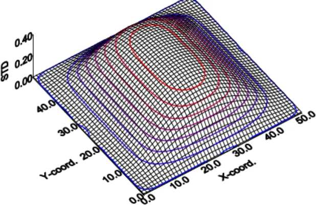 Fig. 2와 3은 예제 복합적층판 중앙점 변위의 분산계 수를 나타낸 것으로 상관관계거리  d의 함수로 그 변화  정도를  제시하였다 .  상관관계거리는  로그척도로  나타 내었다 