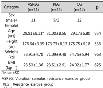 Table  3.  Comparison  of  IQF  between  pre  and  post  value  for  the  three  groups   
