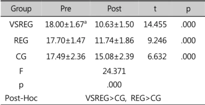 Table  6.  Comparison  of  length  between  pre  and  post  value  for  the  three  groups  at  eyes  closed                         