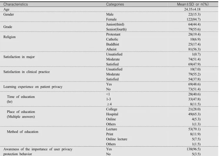 Table  2.  Professional  Self-concept,  Ethical  Values,  and  Patient  Privacy  Protection  Behavior    (N=144)