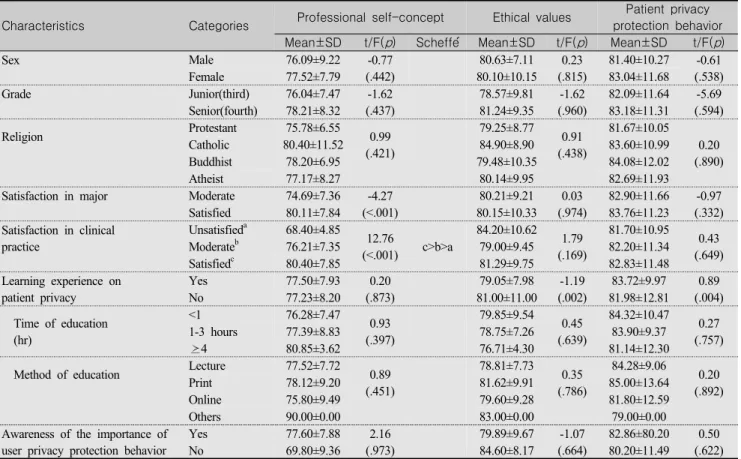 Table  4.  Professional  Self-concept,  Ethical  Values,  and  Patient  Privacy  Protection  Behavior  according  to  Characteristics  of  General  and  Privacy  Protection              (N=144)