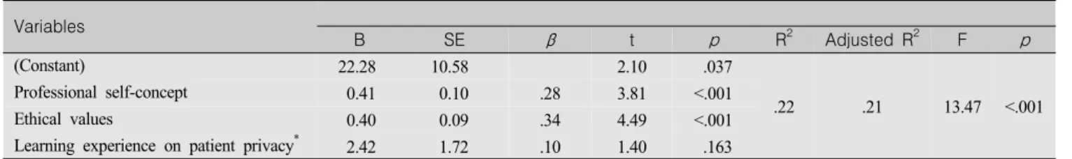Table  5.  Affecting  Factors  on  Patient  Privacy  Protection  Behavior      (N=144) Variables       B     SE β t p R 2 Adjusted  R 2 F p (Constant) 22.28 10.58 2.10  .037 .22 .21 13.47 <.001Professional self-concept0.410.10.283.81<.001 Ethical val