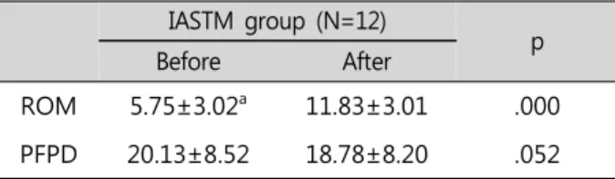 Table  4.  Comparison  of  range  of  motion  and  plantar  foot  pressure  between  two  group