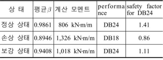 Table 2 Case IV에  대한  복합신소재  보강후  성능평가 (차량속도  30 km/hr)