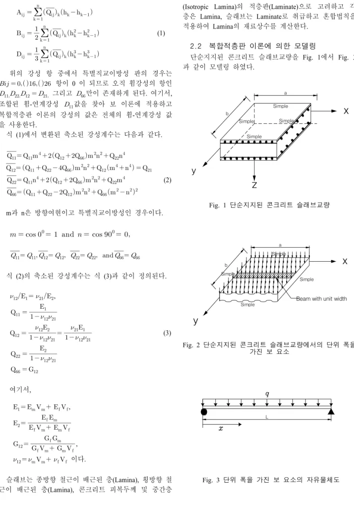 Fig. 2 단순지지된  콘크리트  슬래브교량에서의  단위  폭을  가진  보  요소