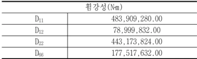 Table 1. Flexural Rigidity of Slab Bridge 휨강성(N m)․ D 11 483,909,280.00 D 12 78,999,832.00 D 22 443,173,824.00 D 66 177,517,632.00 슬래브교의 모델링3.2 본 연구의 대상 슬래브교를 Fig