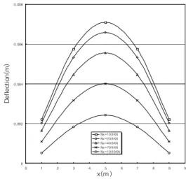 Table 2. Deflection with Increase of Axial Load (m) (e=0.2m) 동일한 축하중을 가했을 경우 중앙부에서 5m 에 가 장 크게 처짐이 발생하는 것을 알 수 있으며 축하중 을 증가시키면서 처짐이 감소되는 경향을 나타내었 다 