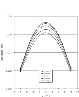 Table 7. Deflection with Increase of Axial Load (m) (e=0.05m) 0.0000.0020.0040.0060.008 0 1 2 3 4 5 6 7 8 9 10 x (m)Deflection (m)P=100KNP=200KNP=400KNP=700KN P=1000KN
