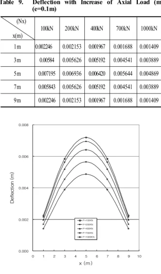 Table 9. Deflection with Increase of Axial Load (m) (e=0.1m) (Nx) x(m) 100kN 200kN 400kN 700kN 1000kN 1m 0.002246 0.002153 0.001967 0.001688 0.001409 3m 0.00584 0.005626 0.005192 0.004541 0.003889 5m 0.007195 0.006936 0.006420 0.005644 0.004869 7m 0.005843