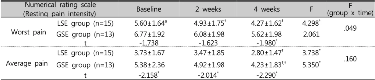Table  3.  Comparison  of  changes  in  KODI  between  two  groups  according  to  the  time  of  measurementNumerical  rating  scale