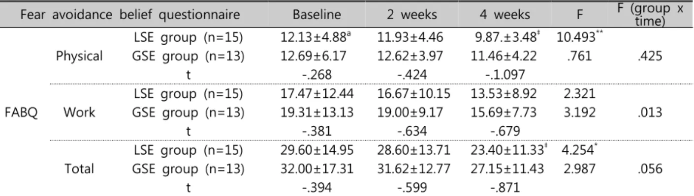Table  4.  Comparison  of  changes  in  FABQ  between  LSE  and  GSE  group  according  to  the  time  of  measurement