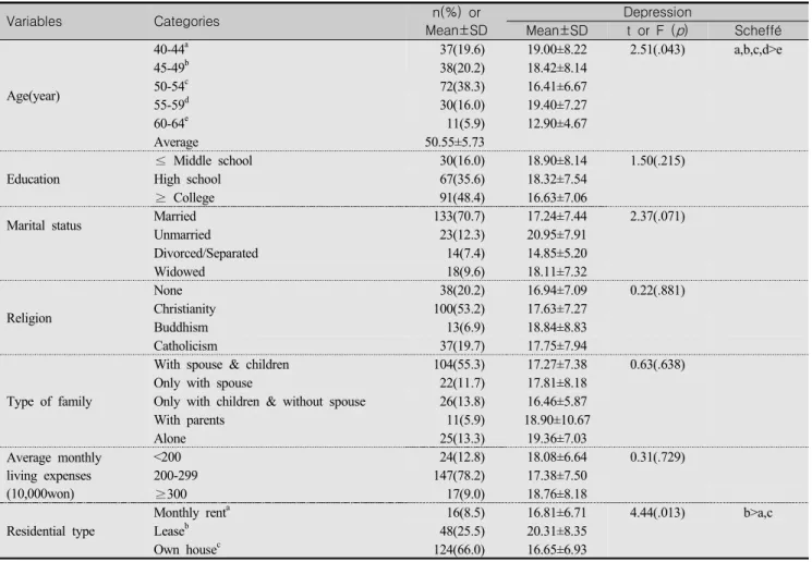 Table  1.  Differences  in  Depression  according  to  the  General  Characteristics  of  Participants  (N=188) Variables Categories n(%)  or Mean±SD DepressionMean±SDt  or  F  (p) Scheffé Age(year) 40-44 a 37(19.6) 19.00±8.22 2.51(.043) a,b,c,d>e45-49