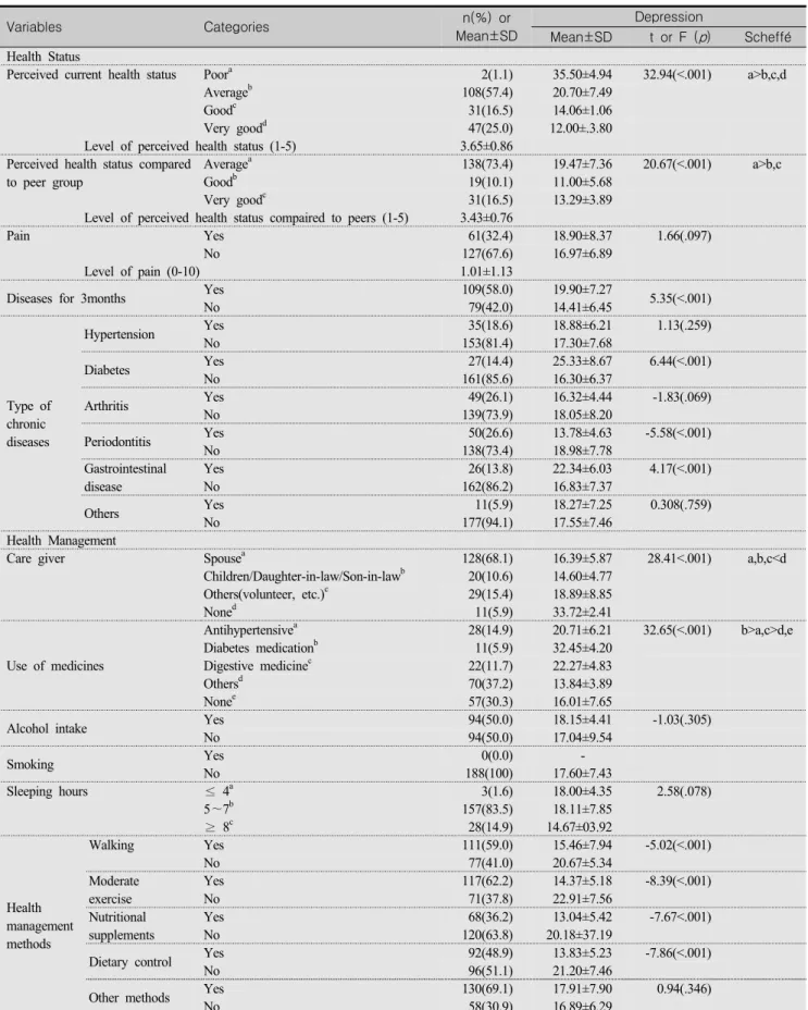 Table  3.  Differences  in  Depression  according  to  the  Health  Status  and  Health  Management  Characteristics  of  Participants (N=188) Variables Categories n(%)  or  Mean±SD Depression Mean±SD t  or  F  ( p ) Scheffé Health Status 