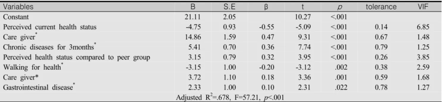 Table  4.  Variables  for  Predicting  Depression                                                              (N=188)