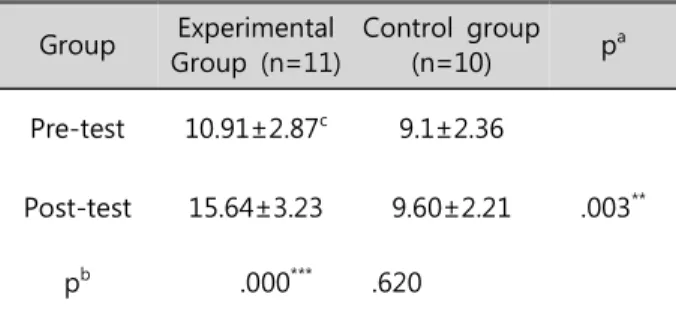 Table  5  Comparison  of  Low  extremity  strength  in  the  2  groups Group Experimental Group  (n=11) Control  group(n=10)    p a Pre-test 10.91±2.87 c 9.1±2.36       Post-test 15.64±3.23 9.60±2.21 .003 ** p b       .000 ***   .620      