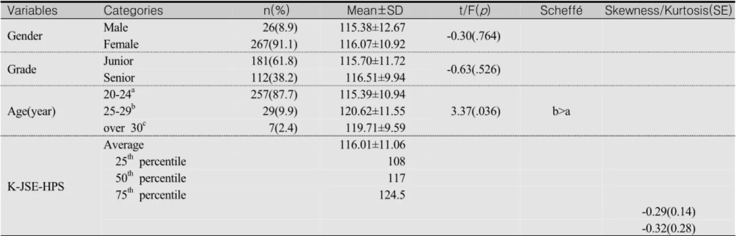 Table  1.  General  Characteristics  and  Level  of  Empathy  among  Participants  (N=293)