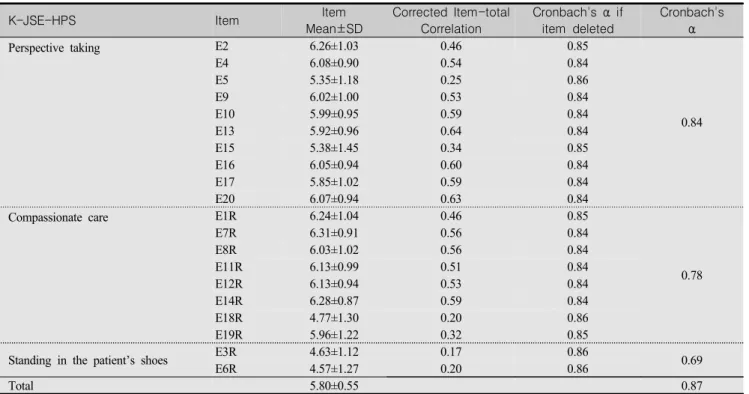 Table  2.  Findings  of  Item  Analysis  (N=293)