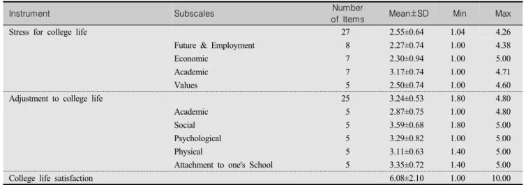 Table  2.  Degree  of  Stress  and  Adjustment  to  College  Life,  College  Life  Satisfaction                        (N=183)