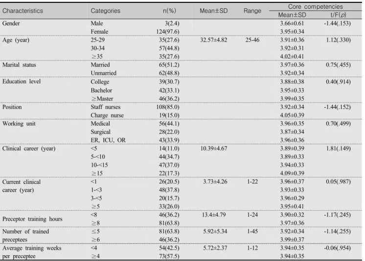 Table  1.  General  Characteristics  of  the  Preceptors  and  Difference  in  the  Core  Competencies  of  the  Preceptors                                                                                                                                     