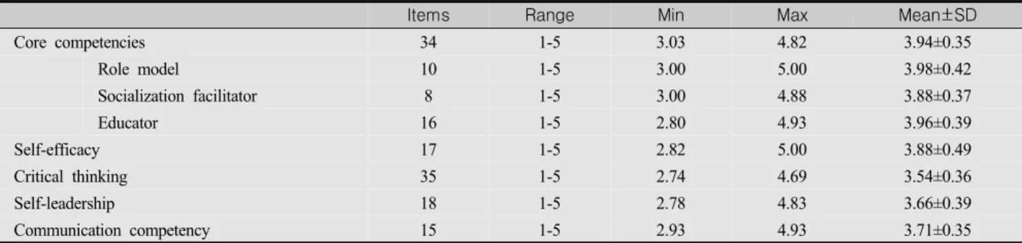 Table  2.  Mean  Scores  of  the  Core  Competencies,  Self-efficacy,  Critical  Thinking  Disposition,  Self-leadership,  and  Communication  Competency                           (N=127)