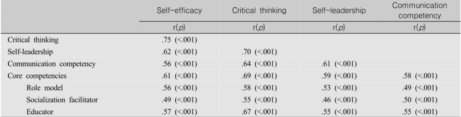 Table  3.  Correlations  of  Core  Competencies  with  Self-efficacy,  Critical  Thinking  Disposition,  Self-leadership,  and  Communication  Competency                           (N=127)