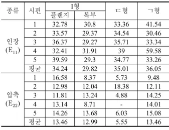 Table 3. Strength for FEP(MPa)