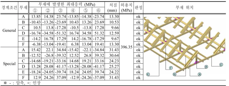 Table 5. Maximum stress occurring at the FRP specimens